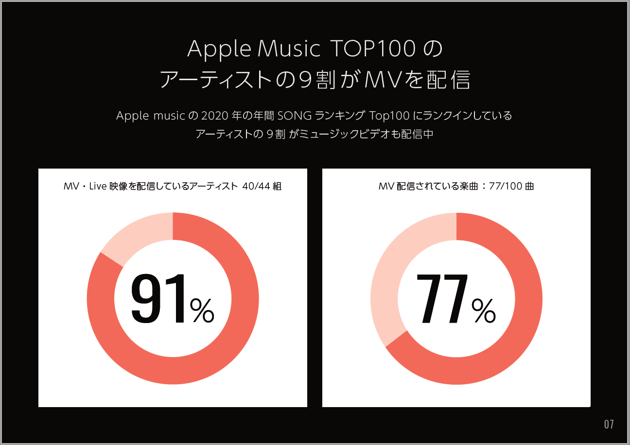Apple Music Top 100のアーティストの9割がMVを配信